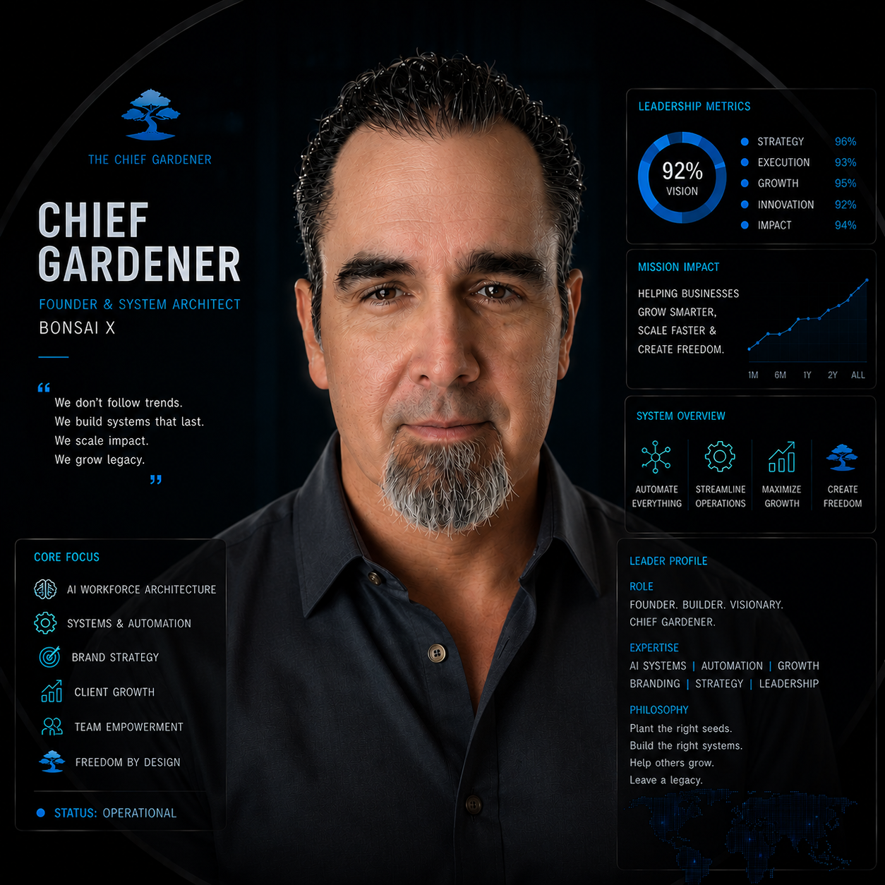 Bryan Fikes — The Chief Gardener · Founder & System Architect